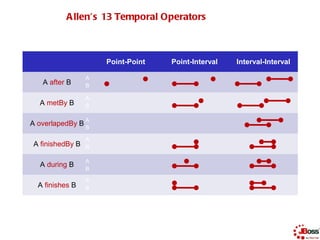 29

           A llen’s 13 Temporal Operators



                      Point-Point   Point-Interval   Interval-Interval

 ...