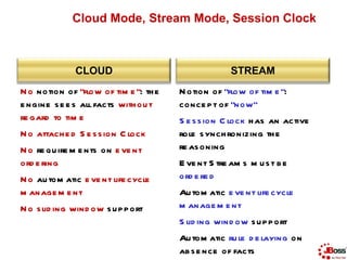 32

             Cloud Mode, Stream Mode, Session Clock



              CLOUD                                  STREAM
N o...