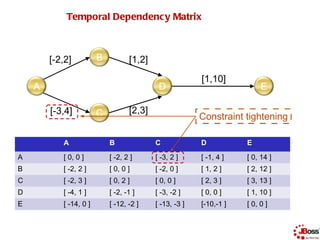 47

            Temporal Dependency Matrix



        [-2,2]          B          [1,2]

                                  ...
