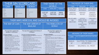 CAIN
• Hatred
• Murder
• Envy
• Religious
• Selfish
• Indifferent
BAALAM
• Idolatry
• Fornication
• Greed
• Worldly Compromise
• Deceit
• Selfish
KORAH
• Pride
• Envy
• Defying Authority
• Divisive
• Selfish
• Reviling
THEIR SIN SCORECARD
THEIR WAYS WERE EVIL AND SHOULD BE AVOIDED
THE WAY OF CAIN THE WAY /ERROR OF
BAALAM
THE REBELLION OF
KORAH
The way that is against the
salvation in God alone!
The Spirit of Religion
• People who follow this way offer
good works to please God instead
trusting in Christ’s work.
• People who follow this way tend to
persecute Christians.
• People who follow this way hate and
reject God’s way of salvation in His
Son Jesus Christ! They hate that
Christ is the only way to God. They
are offended and jealous that Christ
is man’s only salvation.
• Examples: Catholic church killed
Christians in the name of God. Islam
killed Christians in the name of their
false god “Allah”.
The way that is against the holiness of
Christians!
The Spirit of Greed & Worldliness
• People who follow this way covet money and
material possessions.
• Instead of pursuing God and spiritual riches,
they pursue material riches.
• People who follow this way commit
fornication and worship idols rather than
worship God.
• People who follow this way allow the world to
conform them instead of allowing Christ to
conform them in His likeness.
• People who follow this way tend to
compromise with the world instead of being
set apart from the world.
• Examples: False Teachers of the Prosperity
and Word of Faith Gospel Movement
The way that is against any
God-given authority
The Spirit of Rebellion
• People who follow this way are against authority
in the Church.
• People who follow this way are against
government authority (which is ordained by
God).
• People who follow this way are against Christ’s
leadership of the Church.
• People who follow this way desire power and
control (i.e. cult following).
• They want to be the ones in power
• They want to challenge or undermine the
authority they are under.
• They will do anything to get such power if it
means taking it by force (overthrow).
• They consider themselves above the law (the
laws of men and laws of God)
• Examples: Cult Leaders
THE ROOT OF THEIR SINS
CAIN BAALAM KORAH
ISSUE WITH
WORSHIP
ISSUE WITH
BLESSINGS
ISSUE WITH
AUTHORITY
WANTED
APPROVAL
WANTED
RICHES
WANTED
POWER &
CONTROL
KILLED ABEL
HIS
BROTHER
ENTICED
ISRAEL TO SIN
AGAINST GOD
BY
FORNICATION
AND
IDOLATRY
OPPOSED
THE
LEADERSHIP
OF MOSES
CAIN BAALAM KORAH
LUST OF
THE
FLESH
LUST OF
THE EYES
PRIDE
OF LIFE
THEY WERE OF THE
WORLD
CAIN ACQUIRED/POSSESSION
BAALA
M
GLUTTON, TO SWALLOW
UP, DESTROY
KORAH BALDNESS, ICE, FROST
MEANING OF THEIR NAMES
 