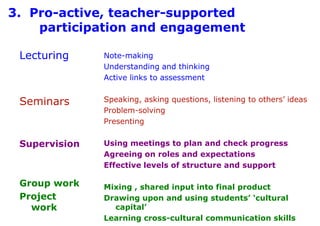 3.  Pro-active, teacher-supported 			participation and engagementLecturing SeminarsSupervisionGroup workProject workProject groups which pull students together.  Note-makingUnderstanding and thinkingActive links to assessmentSpeaking, asking questions, listening to others’ ideasProblem-solvingPresentingUsing meetings to plan and check progressAgreeing on roles and expectationsEffective levels of structure and supportMixing , shared input into final productDrawing upon and using students’ ‘cultural capital’Learning cross-cultural communication skills