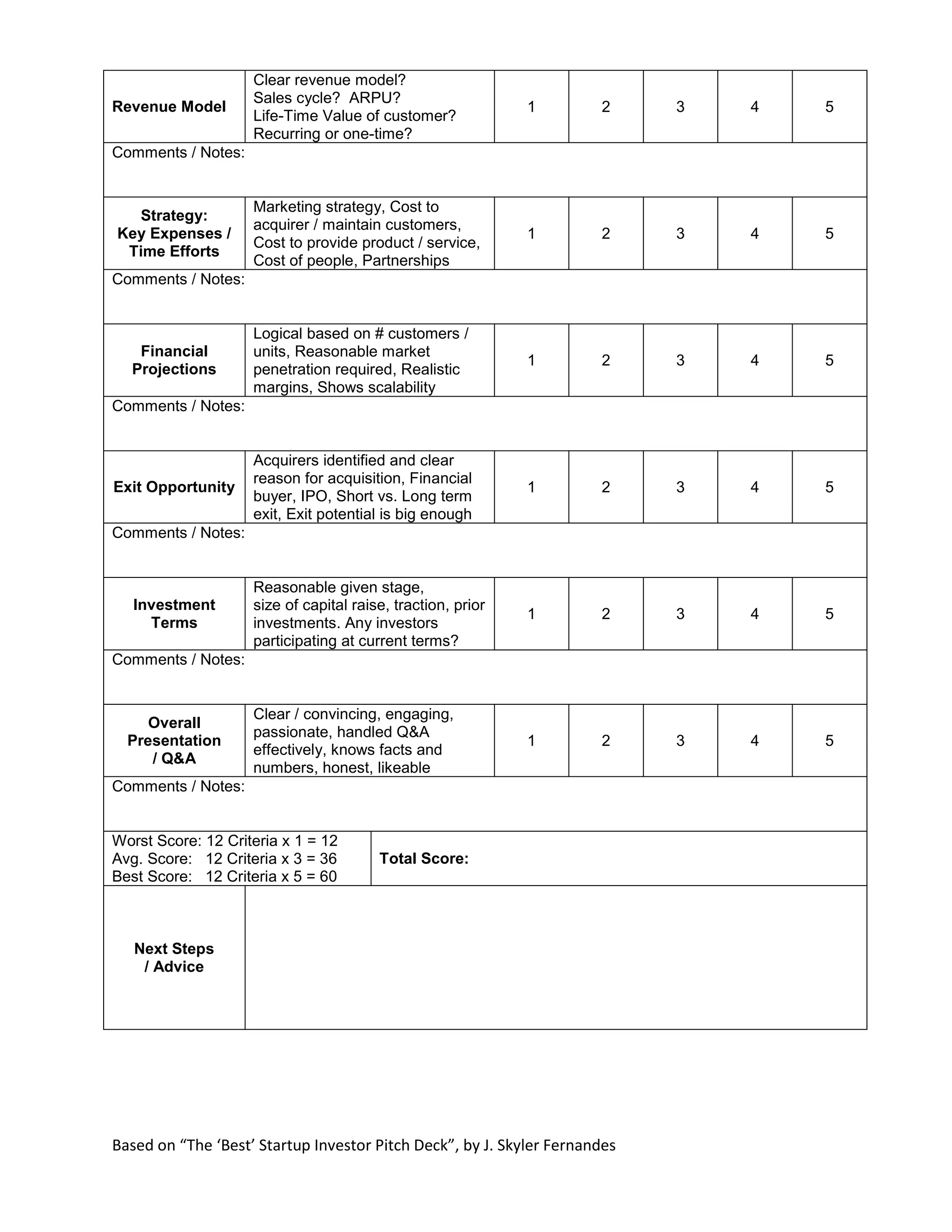 CreatedbyJ. SkylerFernandes
Revenue Model
Customers or units x $ Price,
Recurring or one-time? ARPU?
LTV? Ways to increase? Sales
cycle? High Price vs. Volume?
1 2 3 4 5
Strategy:
Key Expenses /
Time Efforts
Cost of Product? Improve Gross
Margin? Cost & Time to Maintain
Customer / Operations? CAC?
Marketing Strat? Improvements?
1 2 3 4 5
Financials
Rev ARR? Gross vs. Net Rev?
Gross Margins & % of revenues?
LTV/CAC? Burn/mo & Runway?
Path to profitability?
Market penetration required?
1 2 3 4 5
Exit Opportunity
Potential Buyers? Why Buy vs.
Build? IPO? Exit Multiples? Big
Enough Exit Possible?
1 2 3 4 5
Investment
Terms
Amount?, Pre/Post-$?, Post-$ /
Revenues?, Investors?,
$ committed?, Previous $
Raised & Terms?, Debt?
1 2 3 4 5
Strategic Value
How We Can Help? Directly or
Indirectly Strategic? Intro’s to
Customers, Partners, Strategics,
Investors, Employees?
1 2 3 4 5
Worst Score: 12 Criteria x 1 = 12
Avg. Score: 12 Criteria x 3 = 36
Best Score: 12 Criteria x 5 = 60
Total Score: XX (X%)