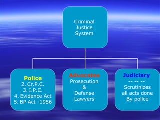 Criminal  Justice  System  Police Cr.P.C. I.P.C. Evidence Act BP Act -1956 Advocates   Prosecution  &  Defense  Lawyers  Judiciary   -- -- --  Scrutinizes all acts done By police 