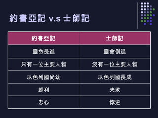 約書亞記 v.s 士師記 悖逆 忠心 失敗 勝利 以色列國長成 以色列國尚幼 沒有一位主要人物 只有一位主要人物 靈命倒退 靈命長進 士師記 約書亞記 