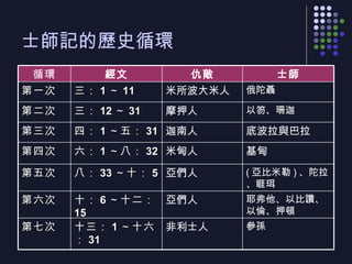 士師記的歷史循環 參孫 非利士人 十三： 1 ～十六： 31 第七次 耶弗他、以比讚、以倫、押頓 亞們人 十： 6 ～十二： 15 第六次 ( 亞比米勒 ) 、陀拉、睚珥 亞們人 八： 33 ～十： 5 第五次 基甸  米甸人 六： 1 ～ 八： 32 第四次 底波拉與巴拉 迦南人 四： 1 ～五： 31 第三次 以笏、珊迦 摩押人 三： 12 ～ 31 第二次 俄陀聶 米所波大米人 三 ： 1 ～ 11 第一次 士師 仇敵 經文 循環 