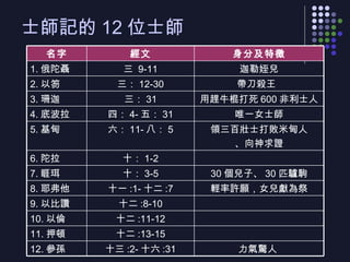 士師記的 12 位士師 十三 :2- 十六 :31 十二 :13-15 十二 :11-12 十二 :8-10 十一 :1- 十二 :7 十： 3-5 十： 1-2 六： 11- 八： 5 四： 4- 五： 31 三： 31 三： 12-30 三  9-11 經文 力氣驚人  12. 參孫 11. 押頓 10. 以倫 9. 以比讚 輕率許願，女兒獻為祭 8. 耶弗他 30 個兒子、 30 匹驢駒 7. 睚珥 6. 陀拉 領三百壯士打敗米甸人 、向神求證 5. 基甸 唯一女士師 4. 底波拉 用趕牛棍打死 600 非利士人 3. 珊迦 帶刀殺王  2. 以笏 迦勒姪兒 1. 俄陀聶 身分及特徵 名字 
