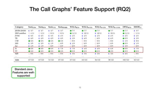 The Call Graphs’ Feature Support (RQ2)
!12
Standard Java
Features are well-
supported
 
