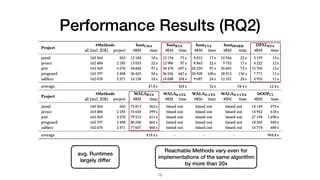 Performance Results (RQ2)
!13
avg. Runtimes
largely differ
Reachable Methods vary even for
implementations of the same alg...