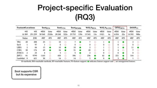 Project-speciﬁc Evaluation
(RQ3)
!15
Soot supports CSR
but its expensive
 