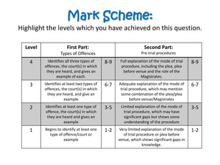 Mark Scheme:
Highlight the levels which you have achieved on this question.

  Level                First Part:                                Second Part:
                   Types of Offences                            Pre-trial procedures

   4        Identifies all three types of    8-9    Full explanation of the mode of trial   8-9
          offences, the court(s) in which           procedure, including the plea, plea
           they are heard, and gives an              before venue and the role of the
                 example of each.                               Magistrates.
   3      Identifies at least two types of   6-7   Adequate explanation of the mode of      6-7
          offences, the court(s) in which           trial procedure, which may mention
            they are heard, and give an             some combination of the plea/plea
                      example                             before venue/Magistrates
   2      Identifies at least one type of    3-5    Limited explanation of the mode of      3-5
          offence, the court(s) in which              trial procedure, which may have
           they are heard and gives an                significant gaps but shows some
                     example                          understanding of the procedure
   1      Begins to identify at least one    1-2    Very limited explanation of the mode    1-2
            type of offence/court or                  of trial procedure or plea before
                     example                       venue, which shows significant gaps in
                                                                  knowledge.
 