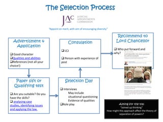 The Selection Process


                              “Appoint on merit, with aim of encouraging diversity.”

                                                                                            Recommend to
  Advertisment &                               Consulation                                 Lord Chancellor
   Application
                                          LCJ                                            Who put forward and
 Good character                                                                         why?
Qualities and abilities                  Person with experience of
References (not all your                post
choice!)



    Paper sift or                            Selection Day
   Qualifying test
                                         Interviews
 Are you suitable? Do you                    May include
have the skills?                              situational questioning
 analysing case                              Evidence of qualities
                                        Role play                                           Aiming for the top
studies, identifying issues
                                                                                              “Joined up thinking”
and applying the law.                                                              How might this approach affect the theory of
                                                                                             separation of powers?
 
