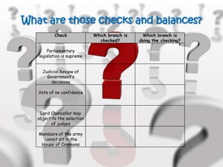 What are those checks and balances?
           Check             Which branch is    Which branch is
                               checked?        doing the checking?

       Parliamentary
   legislation is supreme


     Judicial Review of
       Government’s
         decisions

   Vote of no confidence



    Lord Chancellor may
   object to the selection
         of judges

   Members of the army
     cannot sit in the
    House of Commons
 