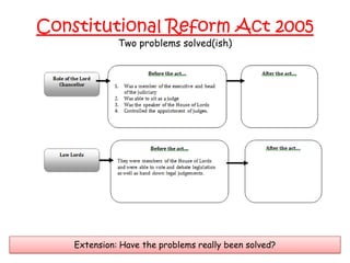 Constitutional Reform Act 2005
              Two problems solved(ish)




    Extension: Have the problems really been solved?
 