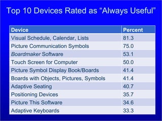 Top 10 Devices Rated as “Always Useful” Device Percent Visual Schedule, Calendar, Lists 81.3 Picture Communication Symbols 75.0 Boardmaker  Software 53.1 Touch Screen for Computer 50.0 Picture Symbol Display Book/Boards 41.4 Boards with Objects, Pictures, Symbols 41.4 Adaptive Seating 40.7 Positioning Devices 35.7 Picture This Software 34.6 Adaptive Keyboards 33.3 