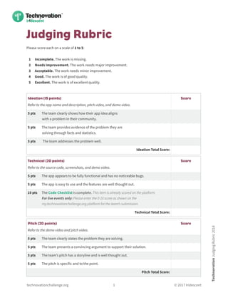TechnovationJudgingRubric2018
© 2017 Iridescenttechnovationchallenge.org 1
Judging Rubric
Please score each on a scale of 1 to 5:
1 Incomplete. The work is missing.
2 Needs Improvement. The work needs major improvement.
3 Acceptable. The work needs minor improvement.
4 Good. The work is of good quality.
5 Excellent. The work is of excellent quality.
Ideation (15 points)
Refer to the app name and description, pitch video, and demo video.
Score
5 pts The team clearly shows how their app idea aligns
with a problem in their community.
5 pts The team provides evidence of the problem they are
solving through facts and statistics.
5 pts The team addresses the problem well.
Ideation Total Score:
Technical (20 points)
Refer to the source code, screenshots, and demo video.
Score
5 pts The app appears to be fully functional and has no noticeable bugs.
5 pts The app is easy to use and the features are well thought out.
10 pts The Code Checklist is complete. This item is already scored on the platform.
For live events only: Please enter the 0-10 score as shown on the
my.technovationchallenge.org platform for the team’s submission.
Technical Total Score:
Pitch (20 points)
Refer to the demo video and pitch video.
Score
5 pts The team clearly states the problem they are solving.
5 pts The team presents a convincing argument to support their solution.
5 pts The team’s pitch has a storyline and is well thought out.
5 pts The pitch is specific and to the point.
Pitch Total Score:
 
