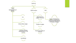 NJAC Act
124A
Composition of
NJAC
CJI
2 Senior Most Judges
2 Eminent Persons
(Selected by CJI, PM,
& LOP)
Law Minister
124B Functions
Appointment of
Judges in SC & HC
Transfer of Judges
Ensure the Integrity of
Persons
124C
Power of Parliament to
make Law regarding the
Procedure for Appointment
& Transfer of Judges.
 