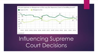 Influencing Supreme
Court Decisions
 