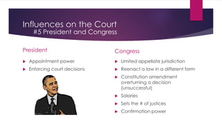 Influences on the Court
President
 Appointment power
 Enforcing court decisions
Congress
 Limited appellate jurisdiction
 Reenact a law in a different form
 Constitution amendment
overturning a decision
(unsuccessful)
 Salaries
 Sets the # of justices
 Confirmation power
#5 President and Congress
 