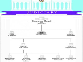 Judicial Branch Of The Philippines Members Article Viii Judicial