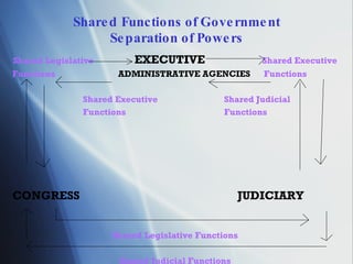 Judicial Review Federalism Constitution | PPT