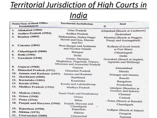 Territorial Jurisdiction of High Courts in
India
 