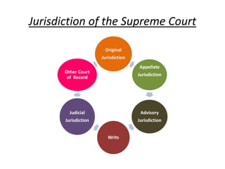 Jurisdiction of the Supreme Court
Original
Jurisdiction
Appellate
Jurisdiction
Advisory
Jurisdiction
Writs
Judicial
Jurisdiction
Other Court
of Record
 