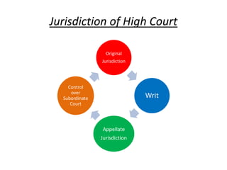 Jurisdiction of High Court
Original
Jurisdiction
Writ
Appellate
Jurisdiction
Control
over
Subordinate
Court
 