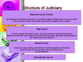 Structure of JudiciaryStructure of Judiciary
Supreme Court of India
Its decisions are binding on all courts. Can transfer Judges of High Courts. Can move cases
from any court to itself. Can transfer cases from one High Court to another.
High Court
Can hear appeals from lower courts, Can issue writs for restoring Fundamental
Rights. Can deal with cases within the jurisdiction of the State. Exercises superintendence
and control over courts below it.
District Court
Deals with cases arising in the District, Considers appeals on decisions
given by lower courts. Decides cases involving serious
criminal offences
Subordinate Courts
 