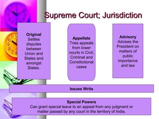 Supreme Court; JurisdictionSupreme Court; Jurisdiction
Original
Settles
disputes
between
Union and
States and
amongst
States.
Appellate
Tries appeals
from lower
courts in Civil,
Criminal and
Constitutional
cases
Advisory
Advises the
President on
matters of
public
importance
and law
Special Powers
Can grant special leave to an appeal from any judgment or
matter passed by any court in the territory of India.
Issues Writs
 