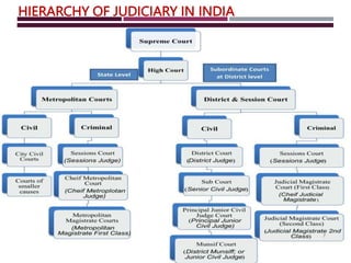 HIERARCHY OF JUDICIARY IN INDIA
7
 