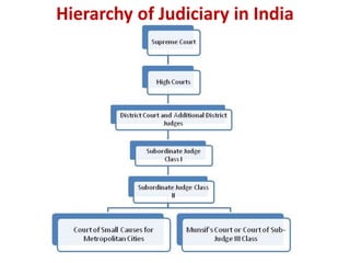 Hierarchy of Judiciary in India
 