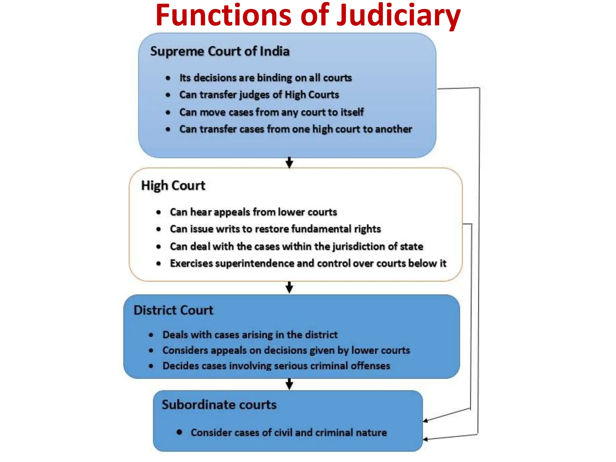 Functions of Judiciary
 