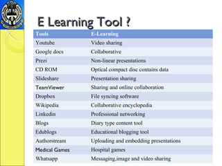 Integration of e Learning Tools in Medical Education & Research | PPT