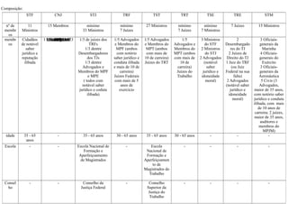 Composição:
STF CNJ STJ TRF TST TRT TSE TRE STM
nº de
membr
os
11
Ministros
15 Membros mínimo
33 Ministros
mínimo
7 Juízes
27 Ministros mínimo
7 Juízes
mínimo
7 Ministros
7 Juízes 15 Ministros
membr
os
Cidadãos
de notável
saber
jurídico e
reputação
ilibada
STF1 Ministro do STJTSTdo TJ1 Juiz Estadual1 Juiz do TRF1 Juiz Federal1 Juiz do TRTTrabalhoMPUMPE2 AdvogadosCD) 1/3 de juízes dos
TRFs
1/3 dentre
Desembargadores
dos TJs
1/3 dentre
Advogados e
Membros do MPF
e MPE
( todos com
notável saber
jurídico e coduta
ilibada)
1/5 Advogados
e Membros do
MPF (ambos
com notório
saber jurídico e
conduta ilibada
e mais de 10 de
carreira)
Juízes Federais
com mais de 5
anos de
exercício
1/5 Advogados
e Membros do
MPT (ambos
com mais de
10 de carreira)
Juízes do TRT
1/5
Advogados e
Membros do
MPT (ambos
com mais de
10 de
carreira)
Juízes do
Trabalho
3 Ministros
do STF
2 Ministros
do STJ
2 Advogados
(notável
saber
jurídico e
idoneidade
moral)
2
Desembargado
res do TJ
2 Juízes de
Direito do TJ
1 Juiz do TRF
(ou Juiz
Federal na sua
falta)
2 Advogados
(notável saber
jurídico e
idoneidade
moral)
3 Oficiais-
generais da
Marinha
4 Oficiais-
generais do
Exército
3 Oficiais-
generais da
Aeronáutica
5 Civis (3
Advogados,
maior de 35 anos,
com notório saber
jurídico e conduta
ilibada, com mais
de 10 anos de
carreira; 2 juízes,
maior de 35 anos,
auditores e
membros do
MPJM)
idade 35 - 65
anos
- 35 - 65 anos 30 - 65 anos 35 - 65 anos 30 - 65 anos - - -
Escola - - Escola Nacional de
Formação e
Aperfeiçoamento
de Magistrados
- Escola
Nacional de
Formação e
Aperfeiçoamen
to de
Magistrados do
Trabalho
- - - -
Consel
ho
- - Conselho da
Justiça Federal
- Conselho
Superior da
Justiça do
Trabalho
- - - -
 