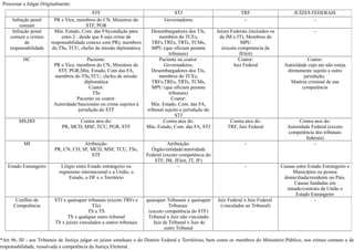 Processar e Julgar Originalmente:
*Art 96, III - aos Tribunais de Justiça julgar os juízes estaduais e do Distrito Federal e Territórios, bem como os membros do Ministério Público, nos crimes comuns e de
responsabilidade, ressalvada a competência da Justiça Eleitoral.
STF STJ TRF JUÍZES FEDERAIS
Infração penal
comum
PR e Vice, membros do CN, Ministros do
STF, PGR
Governadores - -
Infração penal
comum e crimes
de
responsabilidade
Min. Estado, Com. das FA(condição para
estes 2 : desde que ñ seja crime de
responsabilidade conexo com PR), membros
do TSs, TCU, chefes de missão diplomática
Desembargadores dos TJs,
membros do TCEs,
TRFs,TREs, TRTs, TCMs,
MPU (que oficiam perante
tribunais)
Juízes Federais (incluídos os
da JM e JT), Membros do
MPU
(exceto competencia da
JEleit)
-
HC Paciente:
PR e Vice, membros do CN, Ministros do
STF, PGR,Min. Estado, Com das FA,
membros do TSs,TCU, chefes de missão
diplomática
Coator:
TSs
Paciente ou coator:
Autoridade/funcionáio ou crime sujeitos à
jurisdição do STF
Paciente ou coator:
Governadores,
Desembargadores dos TJs,
membros do TCEs,
TRFs,TREs, TRTs, TCMs,
MPU (que oficiam perante
tribunais)
Coator:
Min. Estado, Com. das FA,
tribunal sujeito a jurisdição do
STJ
Coator:
Juiz Federal
Coator:
Autoridade cujo ato não esteja
diretamente sujeito a outra
jurisdição;
Matéria criminal de sua
competência
MS,HD Contra atos do:
PR, MCD, MSF, TCU, PGR, STF
Contra atos do:
Min. Estado, Com. das FA, STJ
Contra atos do:
TRF, Juiz Federal
Contra atos do:
Autoridade Federal (exceto
competência dos tribunais
federais)
MI Atribuição:
PR, CN, CD, SF, MCD, MSF, TCU, TSs,
STF
Atribuição:
Órgão/entidade/autoridade
Federal (exceto competência do
STF, JM, JEleit, JT, JF)
- -
Estado Estrangeiro Litígio entre Estado estrangeiro ou
organismo internacional e a União, o
Estado, o DF e o Território
- - Causas entre Estado Estrangeiro e
Municípios ou pessoa
domiciliada/residente no País;
Causas fundadas em
tratado/contrato da União e
Estado Estrangeiro
Conflito de
Competência
STJ x quaisquer tribunais (exceto TRFs e
TJs)
TS x TS
TS x qualquer outro tribunal
TS x juízes vinculados a outros tribunais
quaisquer Tribunais x quaisquer
Tribunais
(exceto competência do STF)
Tribunal x Juiz não vinculado
Juiz de Tribunal x Juiz de
outro Tribunal
Juiz Federal x Juiz Federal
(vinculados ao Tribunal)
-
 