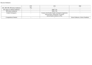 Recurso Ordinário:
STF STJ TRF
HC, HD, MS, MI (única instância) TSs - -
HC (única ou última instância) - TRFs, TJs -
MS (única instância) - TRFs, TJs -
Estado Estrangeiro - Causas envolvendo Estado estrangeiro/organismo
internacional e Município ou pessoa
domiciliada/residente no País
-
Competência Federal - - Juízes Federais e Juízes Estaduais
 