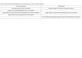 Recurso Especial/Extraordinário(ambos para causas decididas em única ou última instância):
STF (Extraordinário) STJ (Especial)
contrariar dispositivo desta Constituição contrariar tratado ou lei federal, ou negar-lhes vigência
declarar a inconstitucionalidade de tratado ou lei federal -
julgar válida lei ou ato de governo local contestado em face desta Constituição julgar válido ato de governo local contestado em face de lei federal
julgar válida lei local contestada em face de lei federal -
- der a lei federal interpretação divergente da que lhe haja atribuído outro tribunal
 