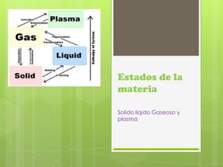 Estados de la materia Solido liqido Gaseoso y plasma 