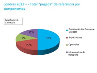 Londres 2012 – - Total “pegada” de referência por
componentes

Total footprint:
3.4 MtCO2e


                                         Construção dos Parques e
                                         Espaços

                                         Espectadores


                                         Operações


                                         Infra-estrutura de
                                         transporte
 