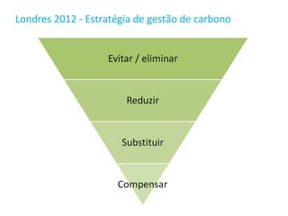 Londres 2012 - Estratégia de gestão de carbono
 