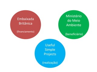 Ministério
Embaixada                         do Meio
 Britânica                       Ambiente
(financiamento)
                                 (beneficiário)


                    Useful
                    Simple
                   Projects

                  (realização)
 