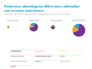 Contexto: abordagens diferentes adotadas
em eventos anteriores
Context: different approaches adopted by previous events
 