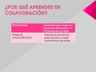 TECNOLOGÍA Diseñada para mejor los
procesos interactivos en
la formación en línea
TRABAJO
COLAVORATIVO
Prepara al estudiante
para asumiry cumplir
compromisos grupales