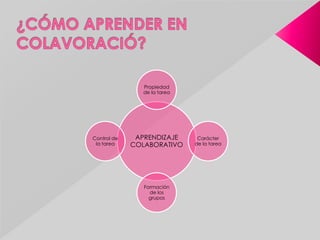 APRENDIZAJE
COLABORATIVO
Propiedad
de la tarea
Carácter
de la tarea
Formación
de los
grupos
Control de
la tarea