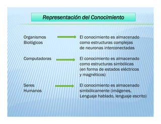 Organismos
Biológicos
Computadoras
Seres
Humanos
El conocimiento es almacenado
como estructuras complejas
de neuronas interconectadas
El conocimiento es almacenado
como estructuras simbólicas
(en forma de estados eléctricos
y magnéticos)
El conocimiento es almacenado
simbólicamente (imágenes,
Lenguaje hablado, lenguaje escrito)
Organismos
Biológicos
Computadoras
Seres
Humanos
El conocimiento es almacenado
como estructuras complejas
de neuronas interconectadas
El conocimiento es almacenado
como estructuras simbólicas
(en forma de estados eléctricos
y magnéticos)
El conocimiento es almacenado
simbólicamente (imágenes,
Lenguaje hablado, lenguaje escrito)
 