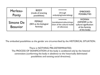 The embodied possibilities as the gender are circumscribed by the HISTORICAL SITUATION. ↓ There is NOTHING PRE-DETERMINATED.  The PROCESS OF SIGNIFICATION of the body is  conditioned only  by the  historical convenctions  (conforming the body  in obedience  to the historically delimitated possibilities and existing social directives). Merleau-Ponty BODY (mode of enacting possibilities) (through embodying/materializing) EMBODIED POSSIBILITIES Simone De Beauvior FEMALE  (SEX as the biological facticity) (socialization/culture/imposition of the cultural model of reference) WOMAN  (GENDER as the cultural signification  of the facticity  of the body) 