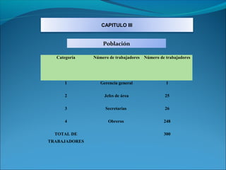 CAPITULO III


                   Población

  Categoría    Número de trabajadores Número de trabajadores




     1            Gerencia general              1

     2              Jefes de área               25

     3              Secretarias                 26

     4                Obreros                  248

  TOTAL DE                                     300
TRABAJADORES
 