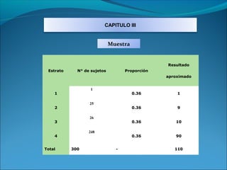 CAPITULO III


                             Muestra


                                                Resultado
 Estrato     N° de sujetos         Proporción
                                                aproximado


                   1
    1                                  0.36         1

                  25
    2                                  0.36         9

                  26
    3                                  0.36        10

                  248
    4                                  0.36        90


Total      300                 -                   110
 