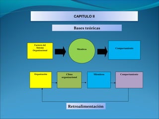 CAPITULO II


                            Bases teóricas



 Factores del
   Sistema                                          Comportamiento
                              Miembros
Organizacional




 Organización        Clima               Miembros      Comportamiento
                 organizacional




                      Retroalimentación
 