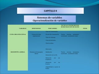 CAPITULO II


                               Sistemas de variables
                            Operacionalización de variables
                                                                                    TECNICAS E INSTRUMENTOS
                                                                                    DE RECOLECCION DE DATOS
           VARIABLES      DIMENSIONES                  INDICADORES                                                       ITEMS

                                                  -Tipos de Comunicación.

CLIMA ORGANIZACIONAL      Factores del clima      -Niveles De Comunicación.         Técnica: encuesta, instrumento:
                           organizacional                                           cuestionario; escalamiento Likert.
                                                  -Tipos de Liderazgo.

                                                  -Toma de decisiones.

                                                  -Tipo de cultura.



                                                  -Motivación.

 DESEMPEÑO LABORAL     Elementos del desempeño    -Satisfacción.                    Técnica: encuesta, instrumento:
                               laboral                                              cuestionario; escalamiento Likert.
                                                  -Interacción con su Jefe.

                                                  -Interacción        con     sus
                                                  compañeros.

                                                  -Interacción        con     los
                                                  Usuarios.

                                                  -Adaptabilidad al puesto de
                                                  Trabajo.
 